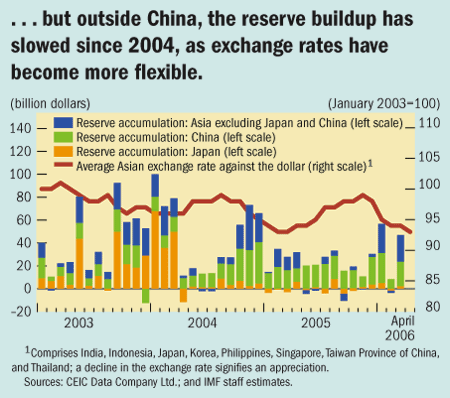 ...but outside China, the reserve buildup has slowed since 2004, as exchange rates have become more flexible.