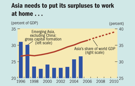 Asia needs to put its surpluses to work at home...