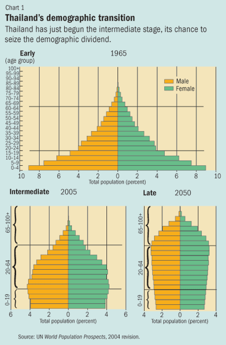 Chart 1. Thailand's demographic transition
