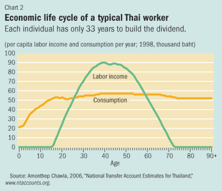 Chart 2. Economic life cycle of a typical Thai worker