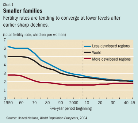 Chart 1. Smaller families