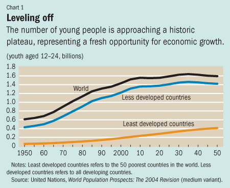 Chart 1. Leveling off