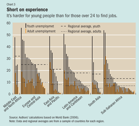 Chart 3. Short on experience