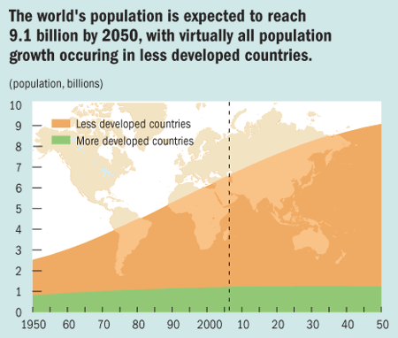 The world's population is expected to reach 9.1 billion by 2050, with virtually all population growth occuring in less developed countries.