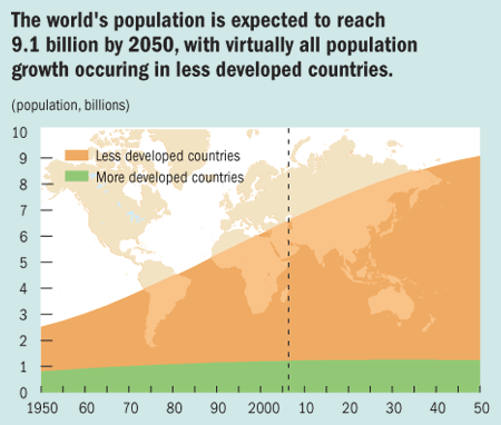 Population Growth Chart By Country