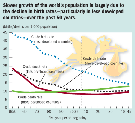 Slower growth of the world's population is largely due to the decline in birth rates-particularly in less developed countries-over the past 50 years.