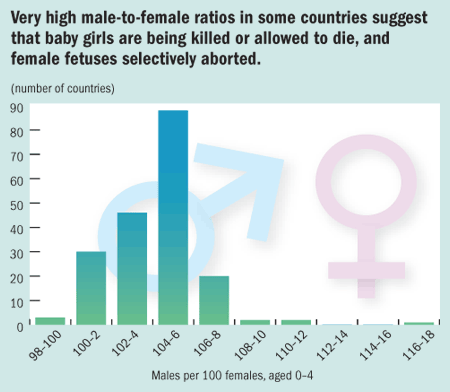 Very high male-to-female ratios in some countries suggest that baby girls are being killed or allowed to die, and female fetuses selectively aborted.