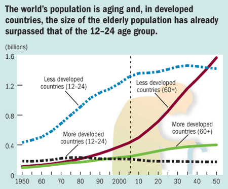 The world's population is aging and, in developed countries, the size of the elderly population has already surpassed that of the 12-24 age group.