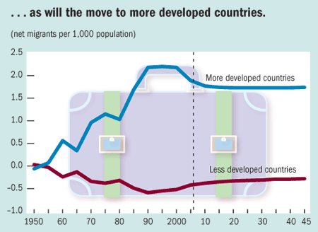... as will the move to more developed countries.