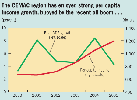 The CEMAC region has enjoyed strong per capita income growth, buoyed by the recent oil boom...