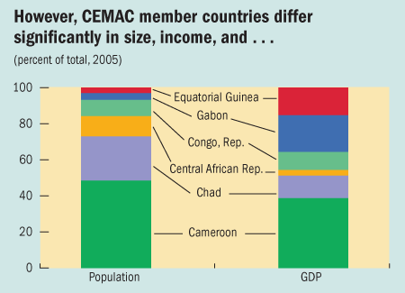 However, CEMAC member countries differ significantly in size, income and...
