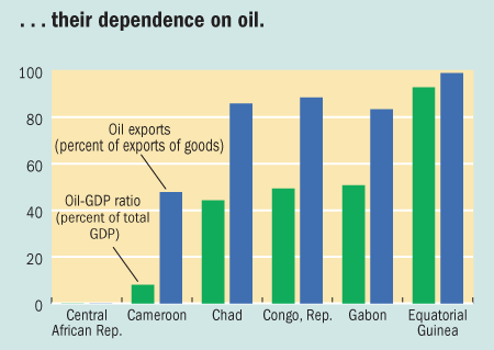 ...their dependence on oil.