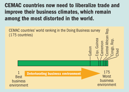 CEMAC countries now need to liberalize trade and improve their business climates, which remain among the most distorted in the world.