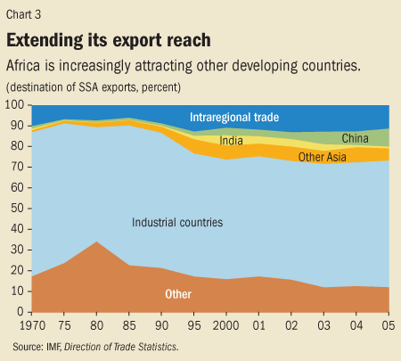 Chart 3. Extending its export reach