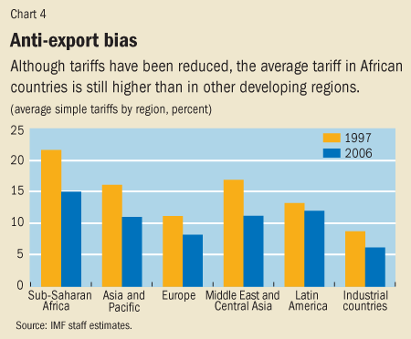 Chart 4. Anti-export bias