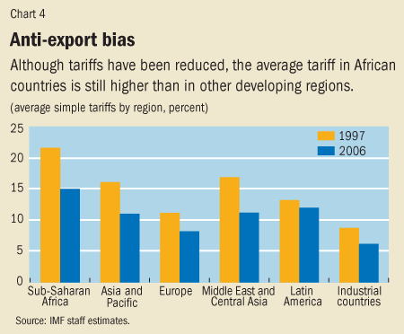 Tariffs By Country Chart