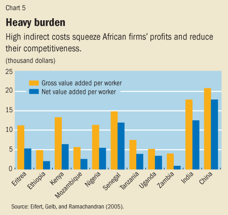 Chart 5. Heavy burden