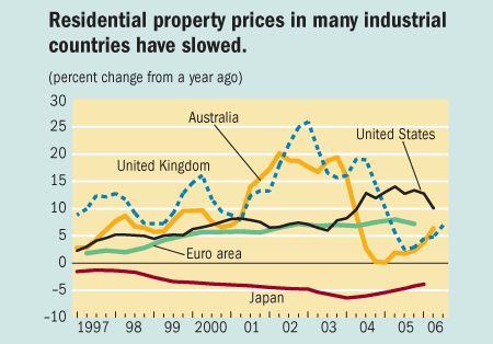 Residential property prices in many industrial countries have slowed.