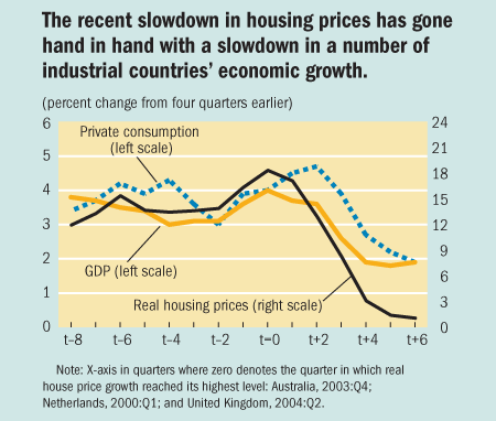 The recent slowdown in housing prices has gone hand in hand with a slowdown in a number of industrial countries' economic growth.