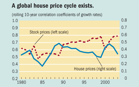 A global house price cycle exists.