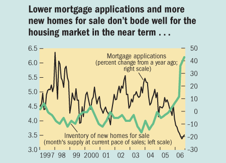 Lower mortgage applications and more new homes for sale don't bode well for the housing market in the near term...