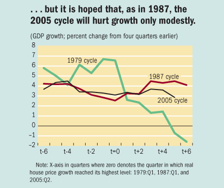 ...but it is hoped that, as in 1987, the 2005 cycle will hurt growth only modestly.