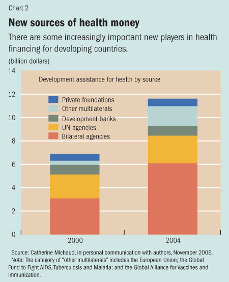 Chart 2. New sources of health money