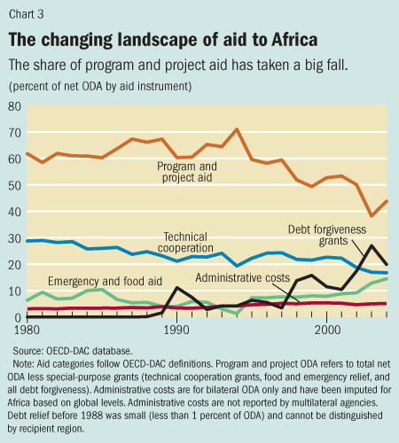 Chart 3. The changing landscape of aid to Africa