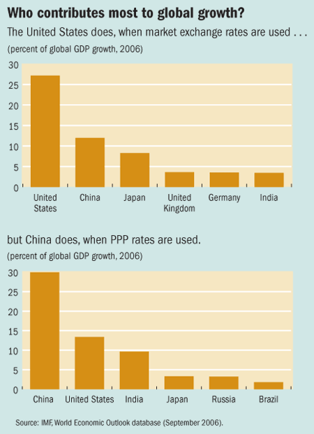 Who contributed most to global growth?