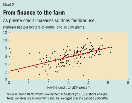 Chart 2. From finance to the farm