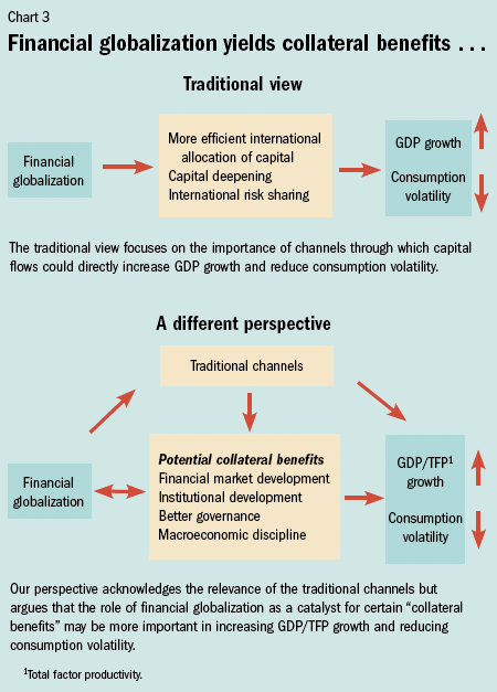 Chart 3. Financial globalization yields collateral benefits...