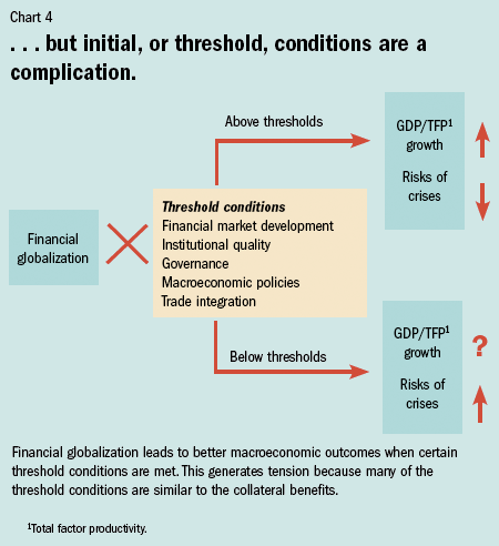 Chart 4. ...but initial, or threshold, conditions are a complication.