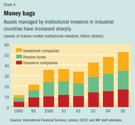 Chart 4. Money bags