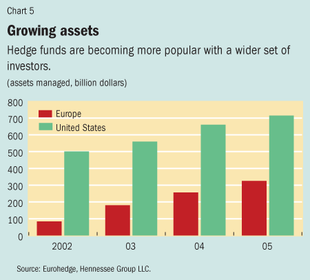 Chart 5. Growing assets