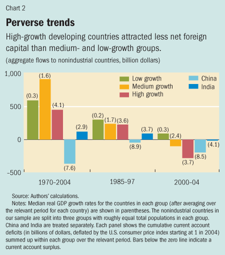 Chart 2. Perverse trends