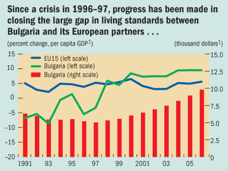 Since a crisis in 1996-97, progress has been made in closing the large gap in living standards between Bulgaria and its European partners...