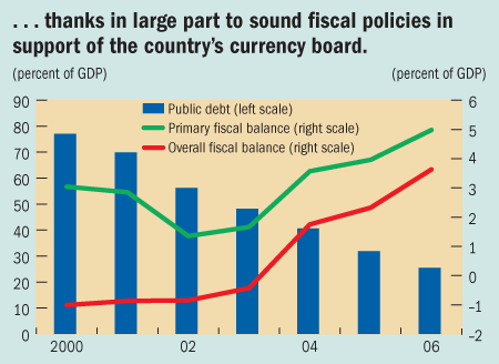 ...thanks in large part to sound fiscal policies in support of the country's currency board.