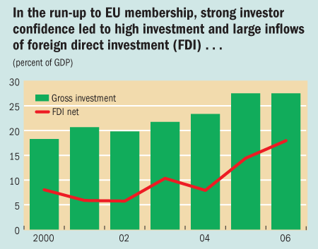 In the run-up to EU membership, strong investor confidence led to high investment and large inflows of foreign direct investment (FDI)...