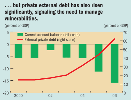 ...but private, external debt has also risen significantly, signaling the need to manage vulnerabilities.
