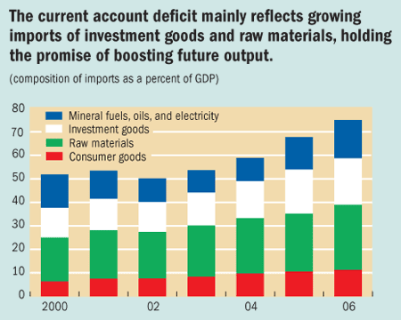 The current account deficit mainly reflects growing imports of investment goods and raw materials, holding the promise of boosting future output.