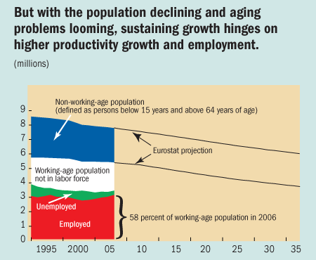 But with the population declining and aging problems looming, sustaining growth hinges on higher productivity growth and employment.