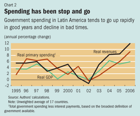 Chart 2. Spending has been stop and go