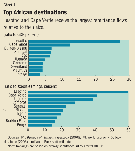 Chart 1. Top African destinations