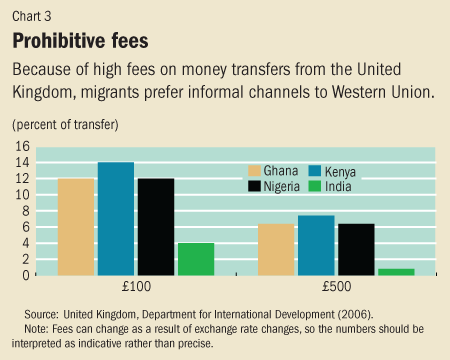 Western Union Fee Chart