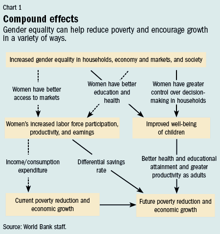 Chart 1. Compound effects 
