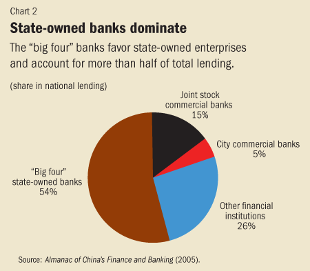 Chart 2. State-owned banks dominate