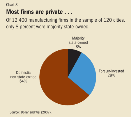 Chart 3. Most firms are private...