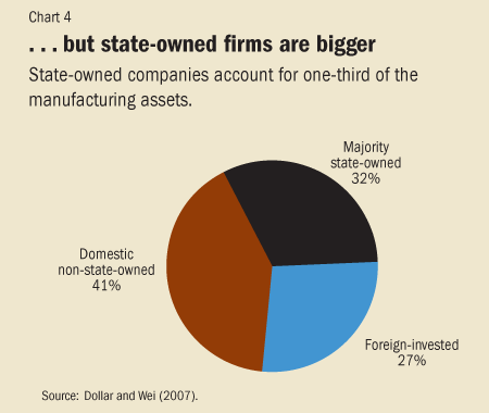 Chart 4. ...but state-owned firms are bigger
