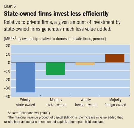 Chart 5. State-owned firms invest less efficiently