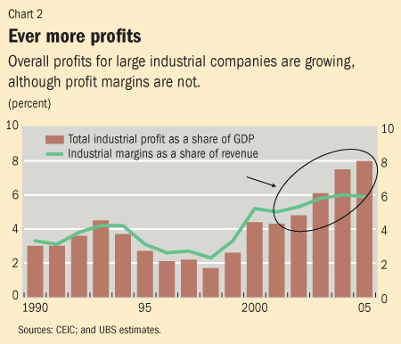 Chart 2. Ever more profits
